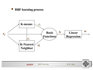 04/20/25 1
RBF Networks M.W. Mak
xp
K-means
K-Nearest
Neighbor
Basis
Functions
Linear
Regression
ci
ci
i
A w
 RBF learning process
RBF learning process
 