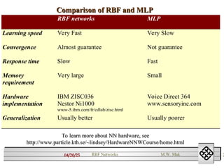 04/20/25 2
RBF Networks M.W. Mak
RBF networks MLP
Learning speed Very Fast Very Slow
Convergence Almost guarantee Not guarantee
Response time Slow Fast
Memory
requirement
Very large Small
Hardware
implementation
IBM ZISC036
Nestor Ni1000
www-5.ibm.com/fr/cdlab/zisc.html
Voice Direct 364
www.sensoryinc.com
Generalization Usually better Usually poorer
Comparison of RBF and MLP
Comparison of RBF and MLP
To learn more about NN hardware, see
To learn more about NN hardware, see
http://www.particle.kth.se/~lindsey/HardwareNNWCourse/home.html
http://www.particle.kth.se/~lindsey/HardwareNNWCourse/home.html
 