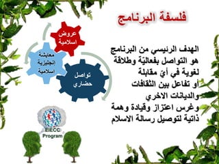 ‫البرنامج‬ ‫فلسفة‬
‫من‬ ‫الرئيسي‬ ‫الهدف‬‫البرنامج‬
‫هو‬‫التواصل‬‫ة‬ّ‫ي‬‫بفعال‬‫وطالقة‬
‫لغوية‬‫مقابلة‬ ّ‫أي‬ ‫في‬
‫تفاعل‬ ‫أو‬‫الثقافات‬ ‫بين‬
‫االخري‬ ‫والديانات‬
‫وقيادة‬ ‫اعتزاز‬ ‫وغرس‬‫وهمة‬
‫االسالم‬ ‫رسالة‬ ‫لتوصيل‬ ‫ذاتية‬
EIECC
Program
‫تواصل‬
‫حضاري‬
‫معايشة‬
‫إنجليزية‬
‫إسالمية‬
‫عروض‬
‫اسالمية‬
 