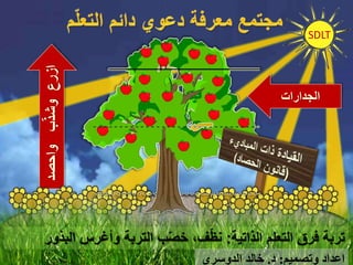 ‫واحصد‬‫ب‬ّ‫ذ‬‫وش‬‫ازرع‬
SDLT
‫الجدارات‬
‫الذاتية‬ ‫التعلم‬ ‫فرق‬ ‫تربة‬:‫الب‬ ‫وأغرس‬ ‫التربة‬ ‫ب‬ّ‫ص‬‫خ‬ ،‫ف‬ّ‫ظ‬‫ن‬‫ذور‬
‫وتصميم‬ ‫اعداد‬:‫د‬.‫الدوسري‬ ‫خالد‬
 