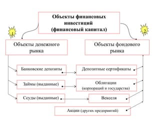 1

Объекты финансовых
инвестиций
(финансовый капитал)
Объекты денежного
рынка

Объекты фондового
рынка

Банковские депозиты

Депозитные сертификаты

Займы (выданные)

Облигации

Ссуды (выданные)

(корпораций и государства)

Векселя
Акции (других предприятий)

2

 