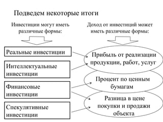 Подведем некоторые итоги
Инвестиции могут иметь
различные формы:

Реальные инвестиции
Интеллектуальные
инвестиции
Финансовые
инвестиции
Спекулятивные
инвестиции

Доход от инвестиций может
иметь различные формы:

Прибыль от реализации
продукции, работ, услуг
Процент по ценным
бумагам
Разница в цене
покупки и продажи
объекта

 