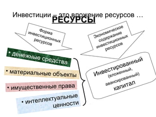 Инвестиции – это вложение ресурсов …

РЕСУРСЫ

Ф
инве орма
стиц
ресу ионных
рс о в

• дене

жные с
р

едства

• материальные о

бъекты

• имущественные права
уальные
т
интеллек нности
•
це

е
ско
е
мич ние
о
кон ржа
х
Э де
нны
со ицио
т
вес урсов
ин
рес

ный
н
овай,
тир нны
с
нве ложе
И
ый)
(в

и
анс
ав

н
ва н
ро

т ал
капи

 