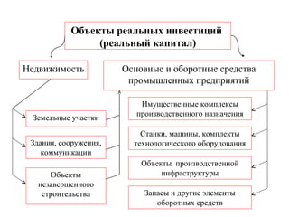 Объекты реальных инвестиций
(реальный капитал)
Недвижимость

Земельные участки
Здания, сооружения,
коммуникации
Объекты
незавершенного
строительства

Основные и оборотные средства
промышленных предприятий
Имущественные комплексы
производственного назначения
Станки, машины, комплекты
технологического оборудования
Объекты производственной
инфраструктуры
Запасы и другие элементы
оборотных средств

 