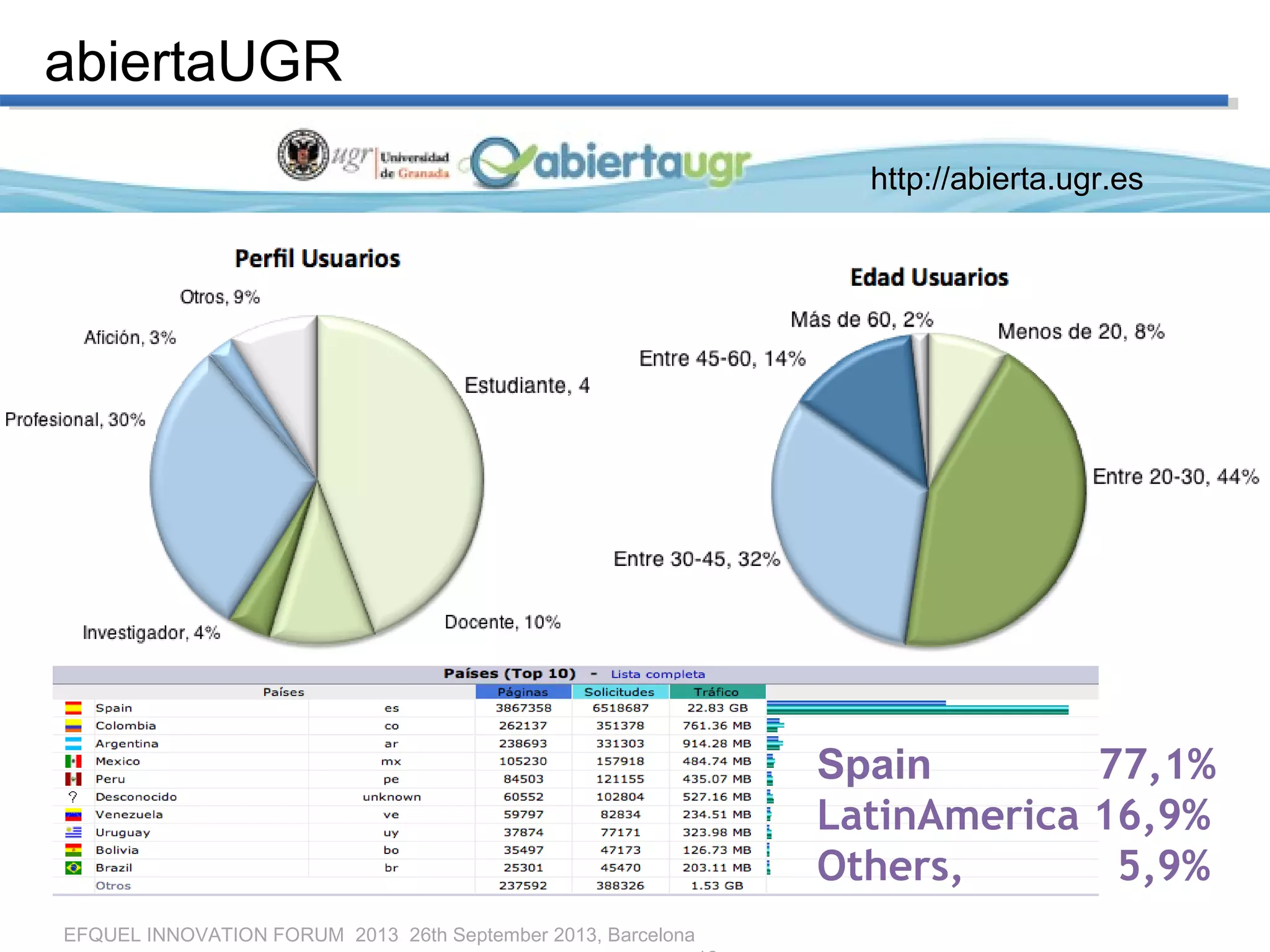 EFQUEL INNOVATION FORUM 2013 26th September 2013, Barcelona
http://abierta.ugr.es
abiertaUGR
Spain 77,1%
LatinAmerica 16,9%
Others, 5,9%
 