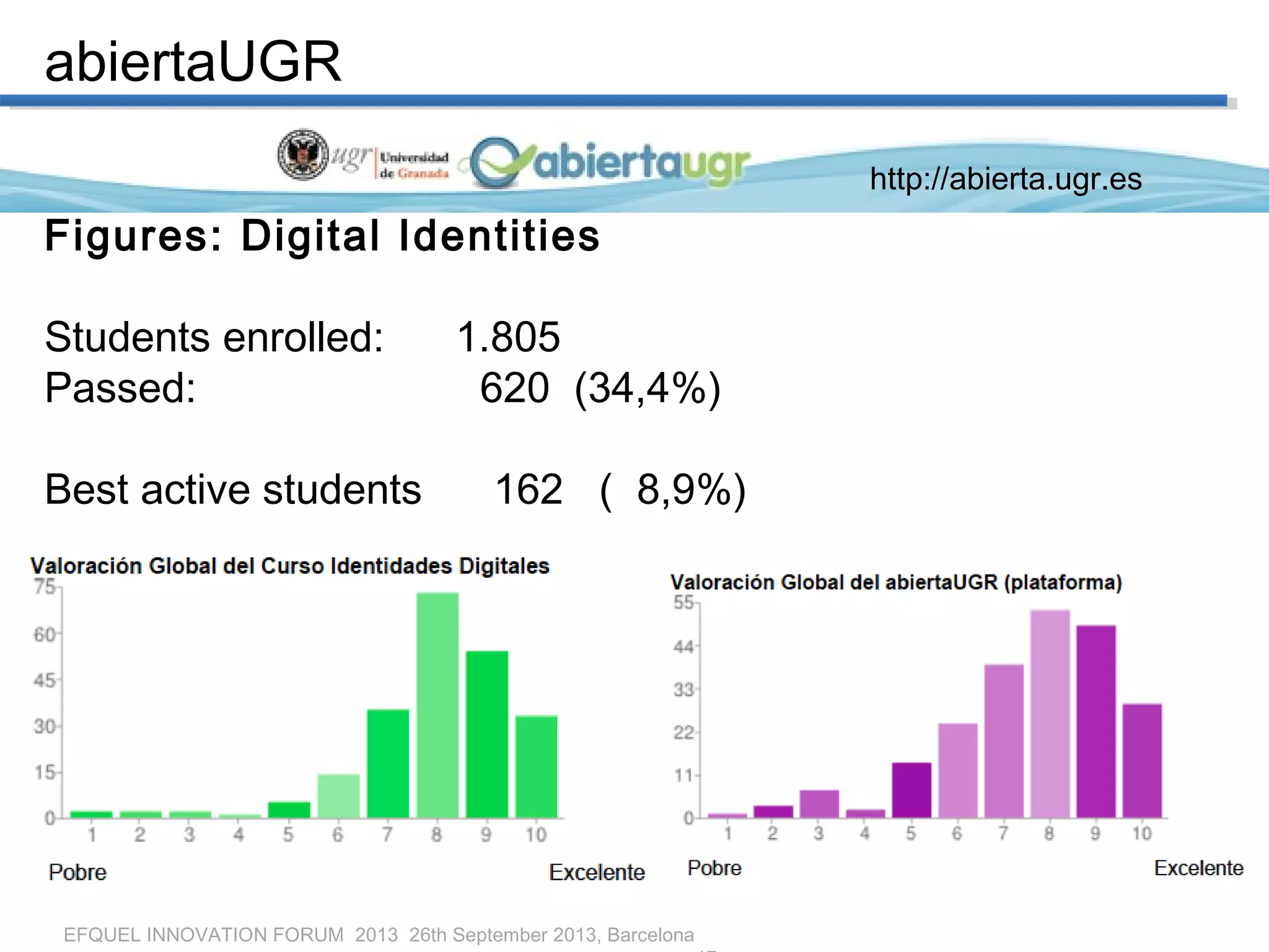 EFQUEL INNOVATION FORUM 2013 26th September 2013, Barcelona
http://abierta.ugr.es
abiertaUGR
Figures: Digital Identities
Students enrolled: 1.805
Passed: 620 (34,4%)
Best active students 162 ( 8,9%)
 
