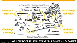 © SAP 2015 | 12 …OR HOW DOES SAP IMPLEMENT “BUILD-MEASURE-LEARN”?
Analyze &
Improve
Challenge
& Change
Test & Verify
with ...