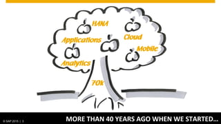 © SAP 2015 | 3 MORE THAN 40 YEARS AGO WHEN WE STARTED…
Cloud
HANA
Mobile
70k
Analytics
Applications
 