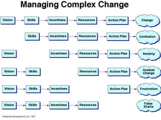 ChangeVisionClarity of Multiple PurposesSkillsPortfolio ProcessesResourcesTimeIncentivesIntrinsic MotivationAction Plan