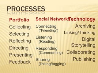 Dual Skill DevelopmentStudentsCollection/ DigitizingSelection/ OrganizingReflectingGoal-SettingPresentationTeacher/Faculty/MentorPedagogy – Facilitate portfolio processesRole of ReflectionAssessmentModel own Portfolio Learning+ Technology Skills