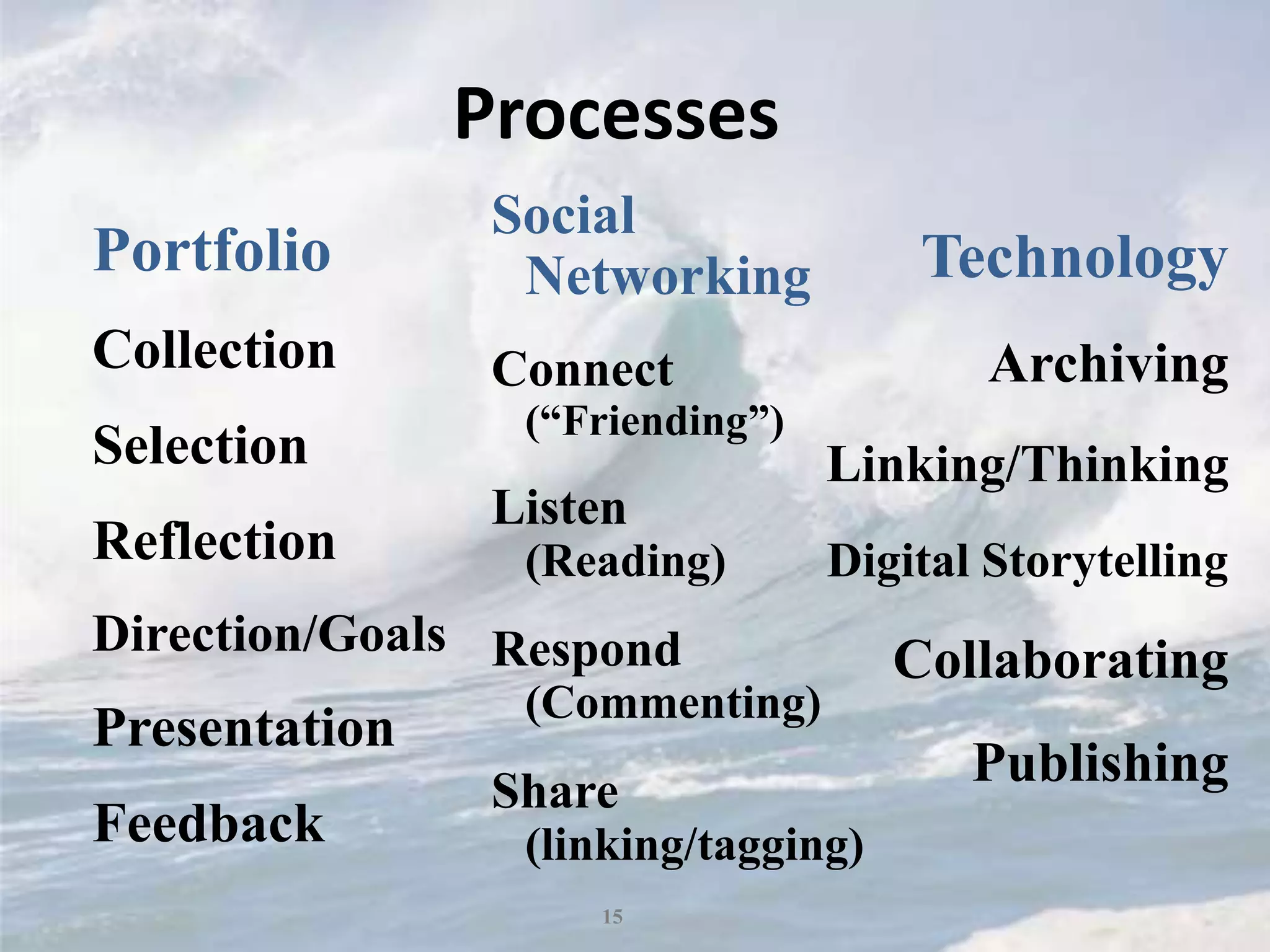 Processes
                Social
Portfolio        Networking           Technology
Collection      Connect                  Archiving
                 (“Friending”)
Selection                        Linking/Thinking
                Listen
Reflection       (Reading)       Digital Storytelling
Direction/Goals Respond
                                     Collaborating
                 (Commenting)
Presentation
                Share
                                        Publishing
Feedback         (linking/tagging)
                    15
 