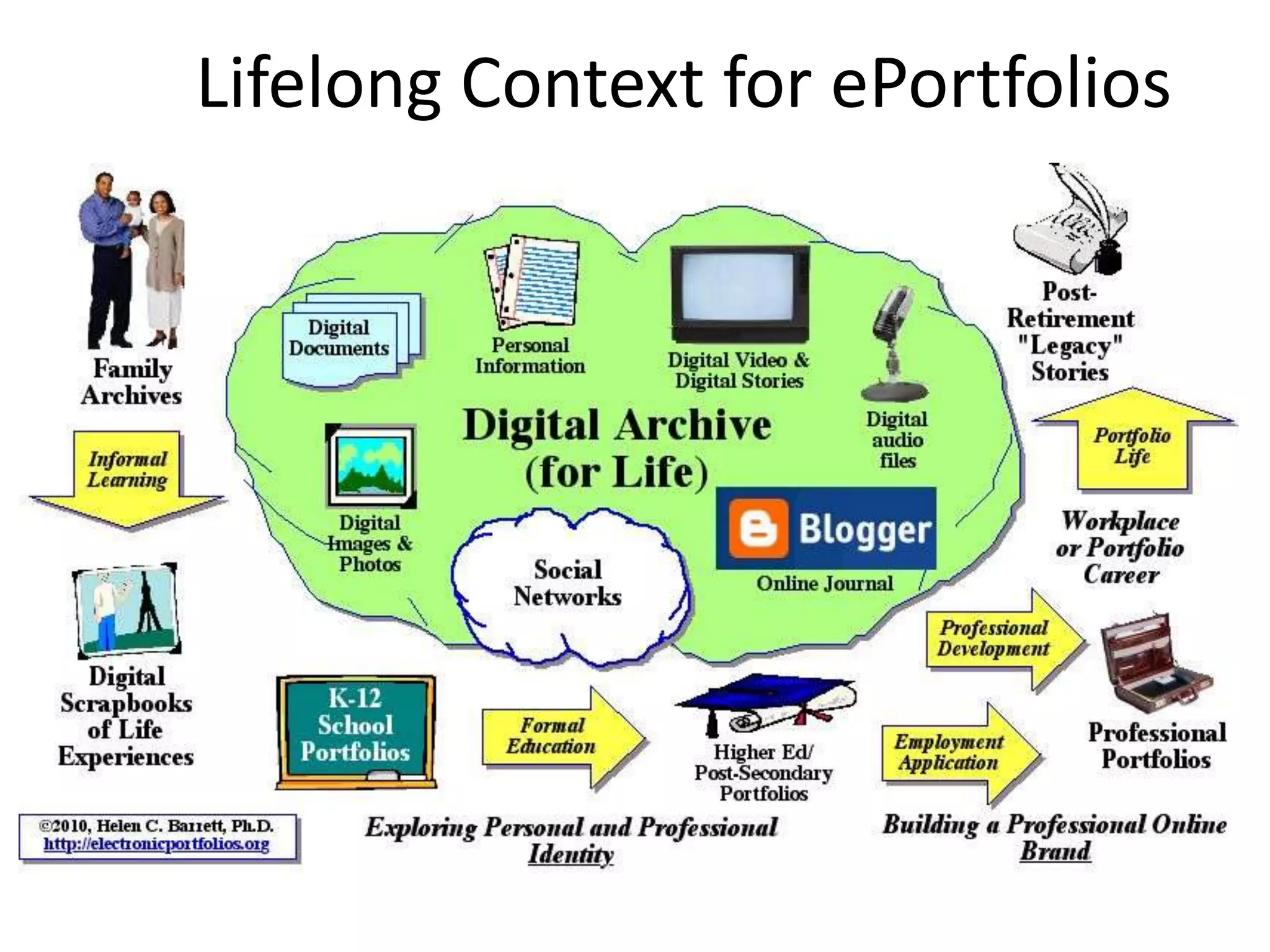 Lifelong Context for ePortfolios
 