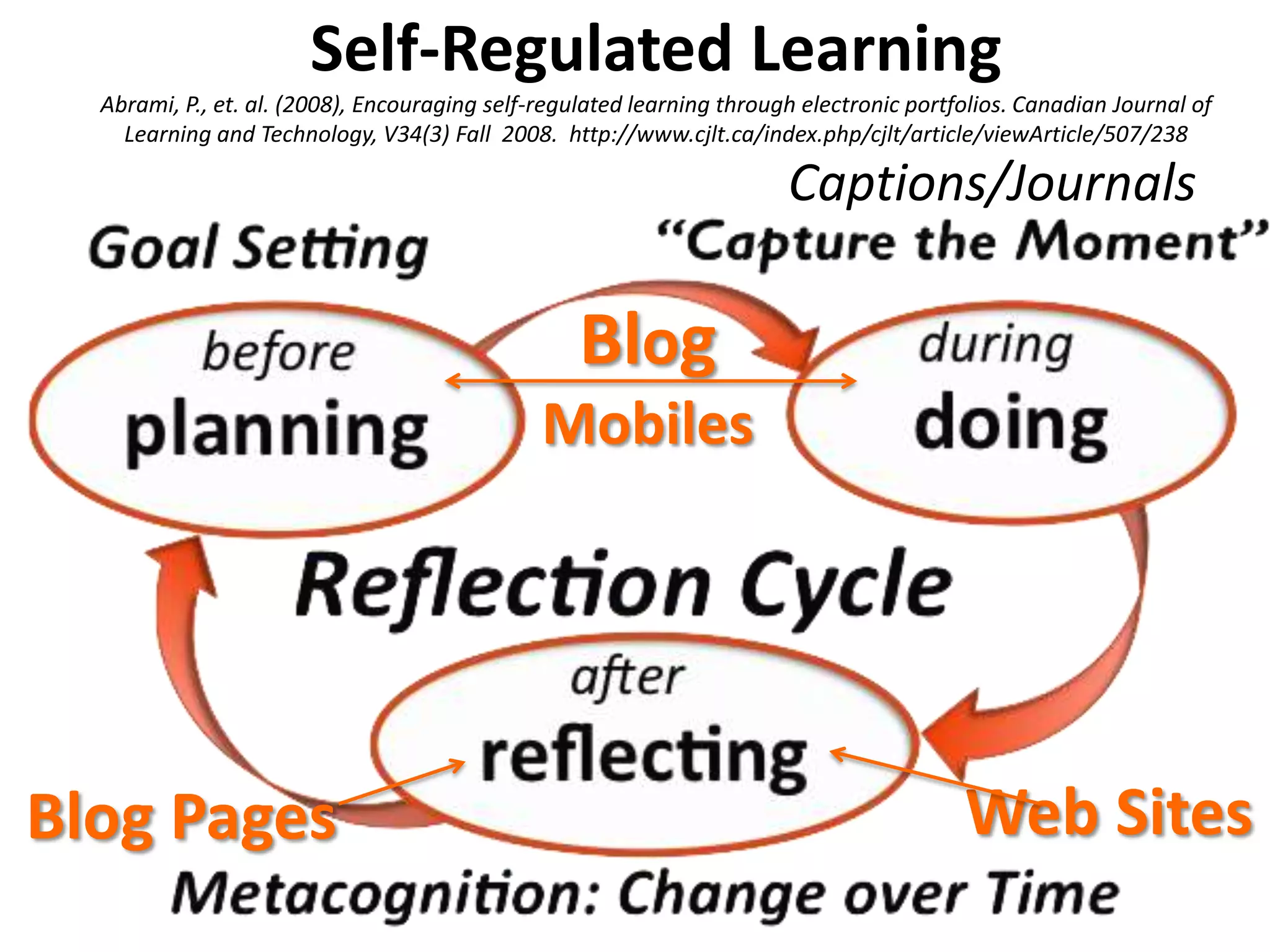 Self-Regulated Learning
  Abrami, P., et. al. (2008), Encouraging self-regulated learning through electronic portfolios. Canadian Journal of
    Learning and Technology, V34(3) Fall 2008. http://www.cjlt.ca/index.php/cjlt/article/viewArticle/507/238

                                                                        Captions/Journals

                                                   Blog
                                               Mobiles




Blog Pages                                                                                Web Sites
 