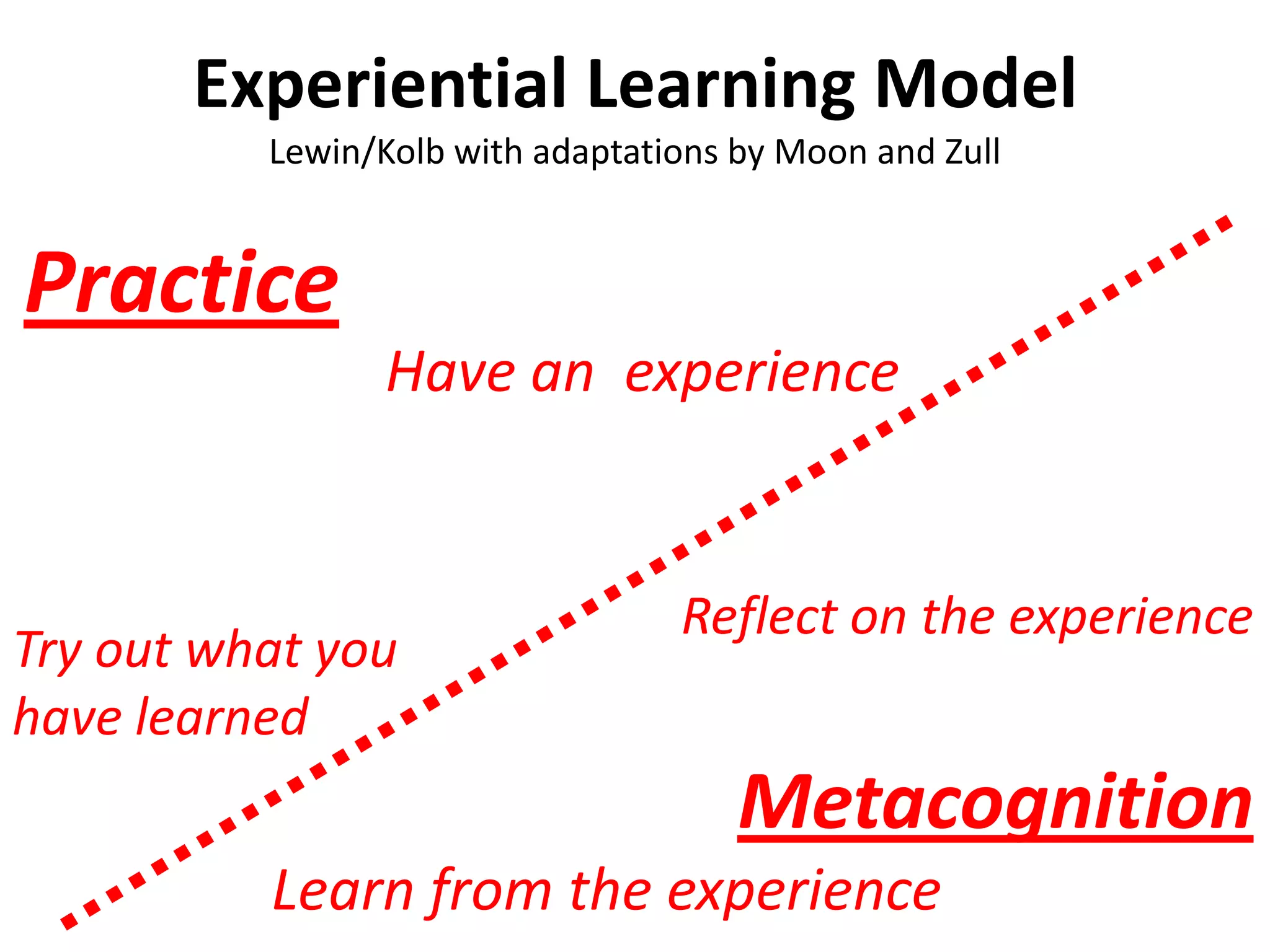 Experiential Learning Model
          Lewin/Kolb with adaptations by Moon and Zull


Practice
                 Have an experience


                                  Reflect on the experience
Try out what you
have learned
                                      Metacognition
          Learn from the experience
 