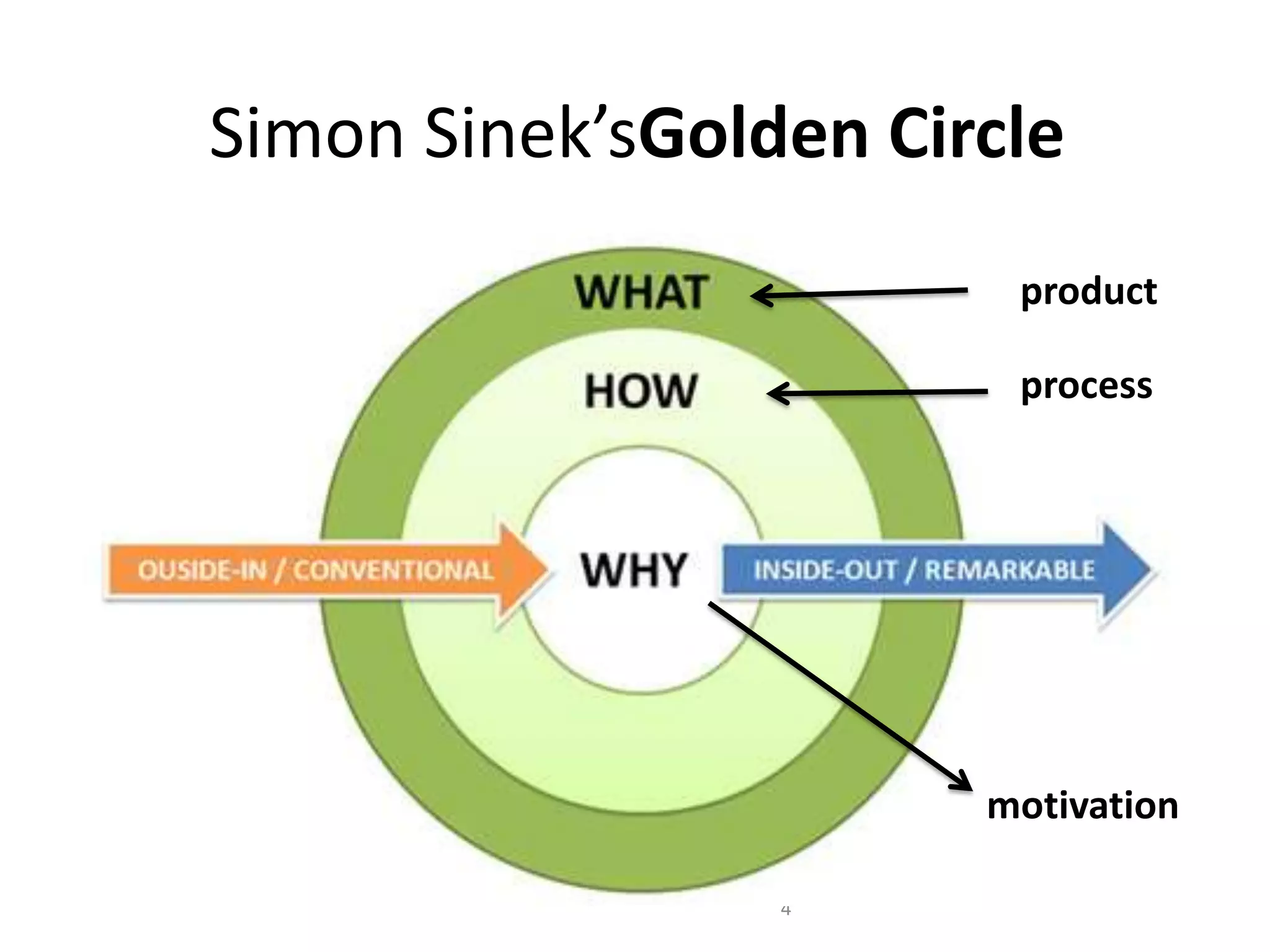 Simon Sinek’sGolden Circle
                        product

                        process




                       motivation

                 4
 