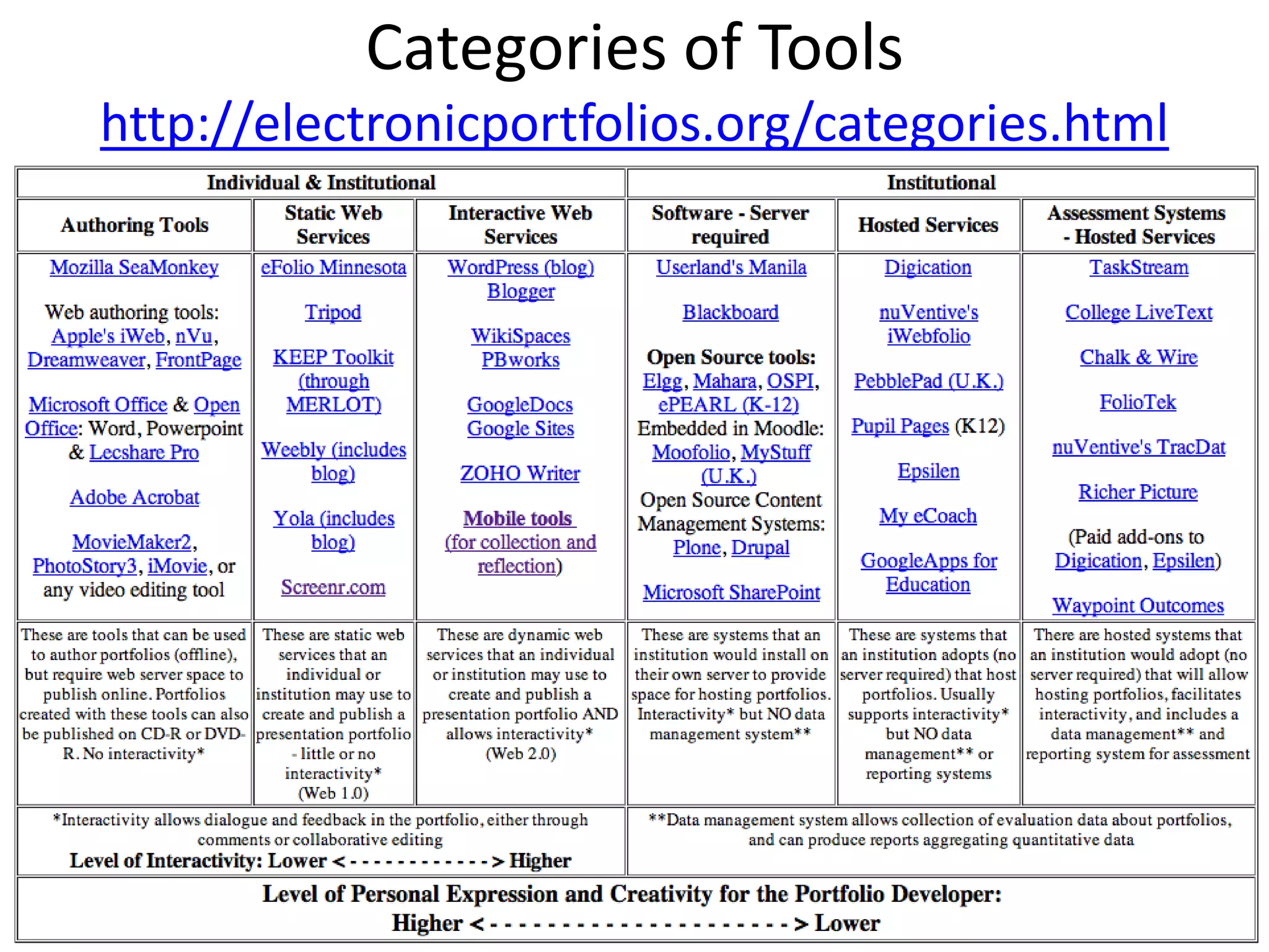 Categories of Tools
http://electronicportfolios.org/categories.html
 