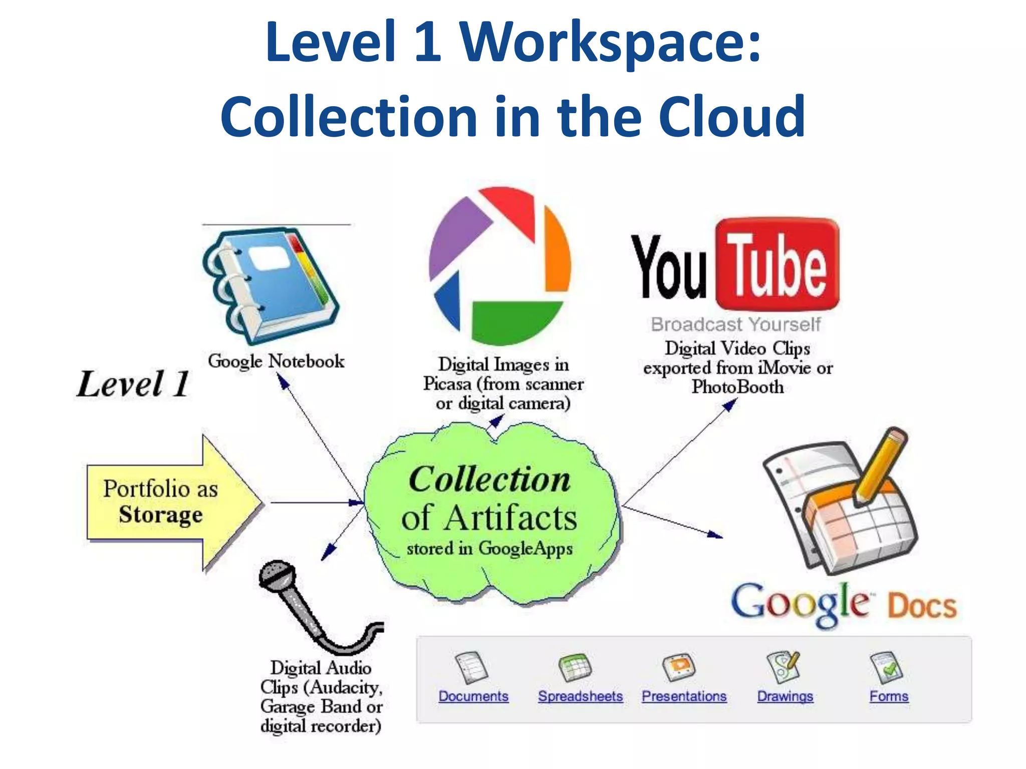 Level 1 Workspace:
Collection in the Cloud
 