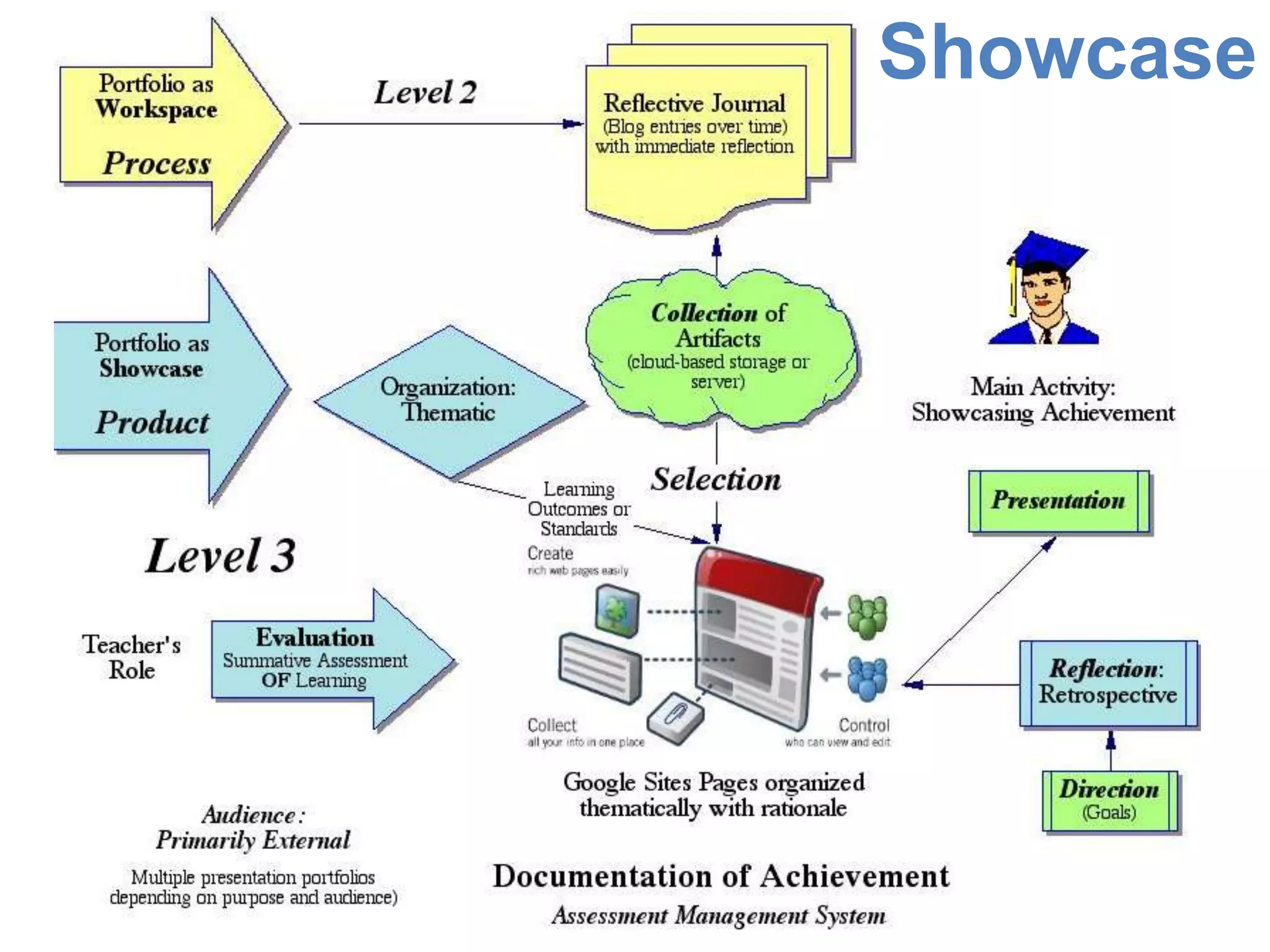 Showcase
Level 3: Primary Purpose: Showcase/Accountability
 