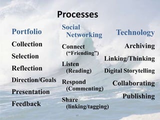 Processes
                Social
Portfolio        Networking           Technology
Collection      Connect                  Archiving
                 (“Friending”)
Selection                        Linking/Thinking
                Listen
Reflection       (Reading)       Digital Storytelling
Direction/Goals Respond
                                     Collaborating
                 (Commenting)
Presentation
                Share
                                        Publishing
Feedback         (linking/tagging)
                    15
 