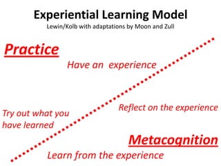 Experiential Learning Model
          Lewin/Kolb with adaptations by Moon and Zull


Practice
                 Have an experience


                                  Reflect on the experience
Try out what you
have learned
                                      Metacognition
          Learn from the experience
 