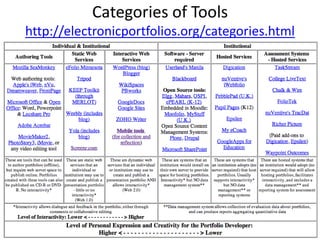 Categories of Tools
http://electronicportfolios.org/categories.html
 