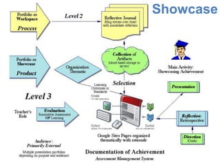 Showcase
Level 3: Primary Purpose: Showcase/Accountability
 