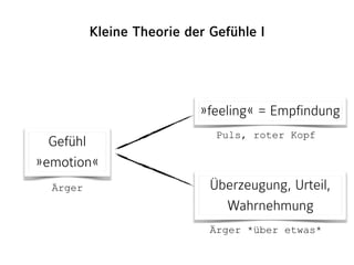 Kleine Theorie der Gefühle I
Gefühl 
»emotion«
»feeling« = Empfindung
Überzeugung, Urteil,
Wahrnehmung
Ärger
Puls, roter K...