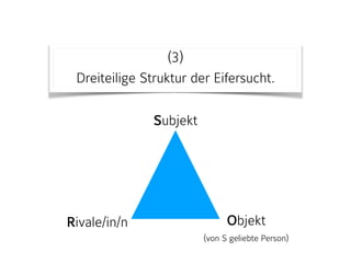 (3) 
Dreiteilige Struktur der Eifersucht.
Subjekt
Objekt  
(von S geliebte Person)
Rivale/in/n
 