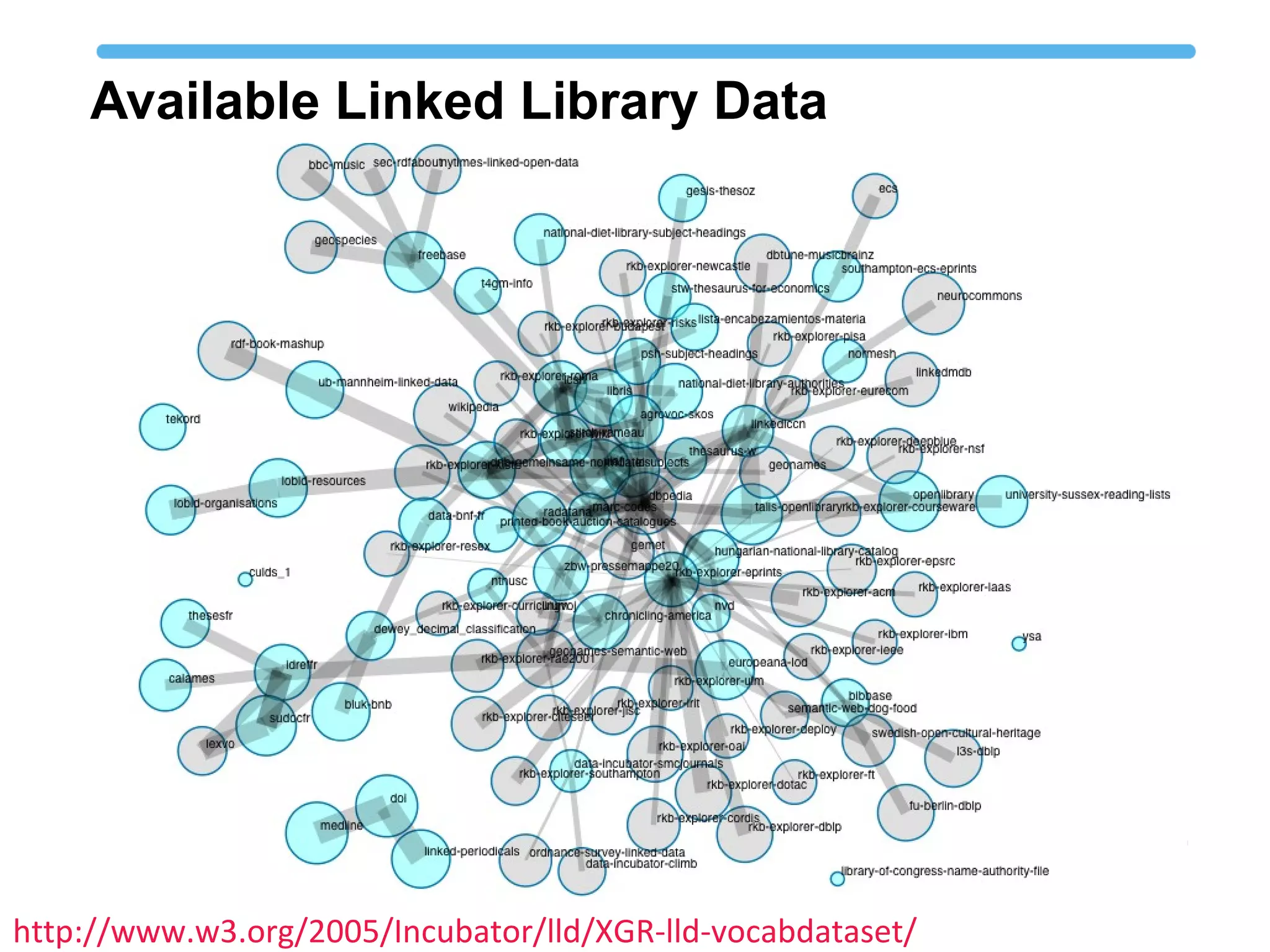 Available Linked Library Data 
http://www.w3.org/2005/Incubator/lld/XGR-lld-vocabdataset/ 
 