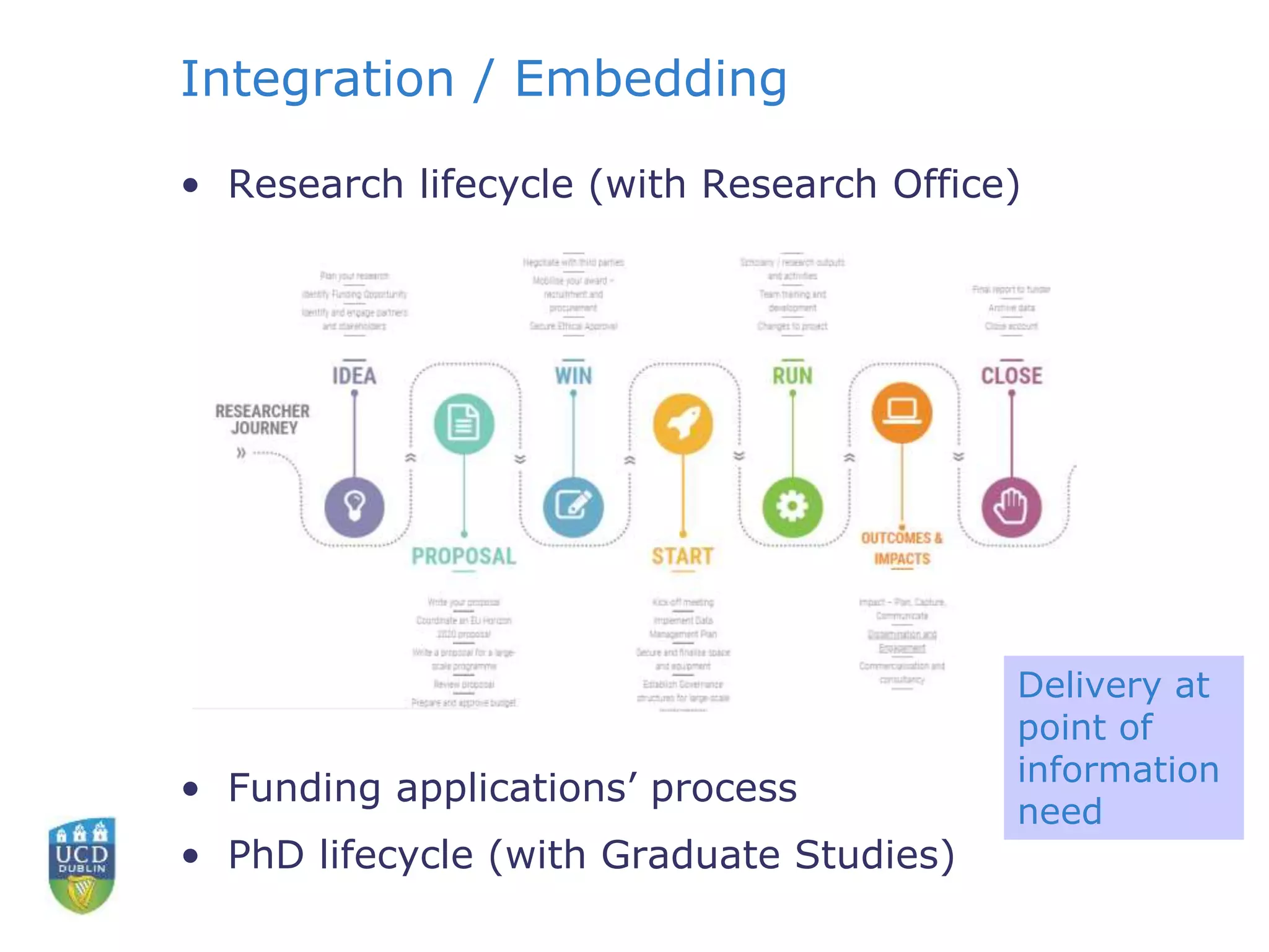 Integration / Embedding
• Research lifecycle (with Research Office)
• Funding applications’ process
• PhD lifecycle (with Graduate Studies)
Delivery at
point of
information
need
 