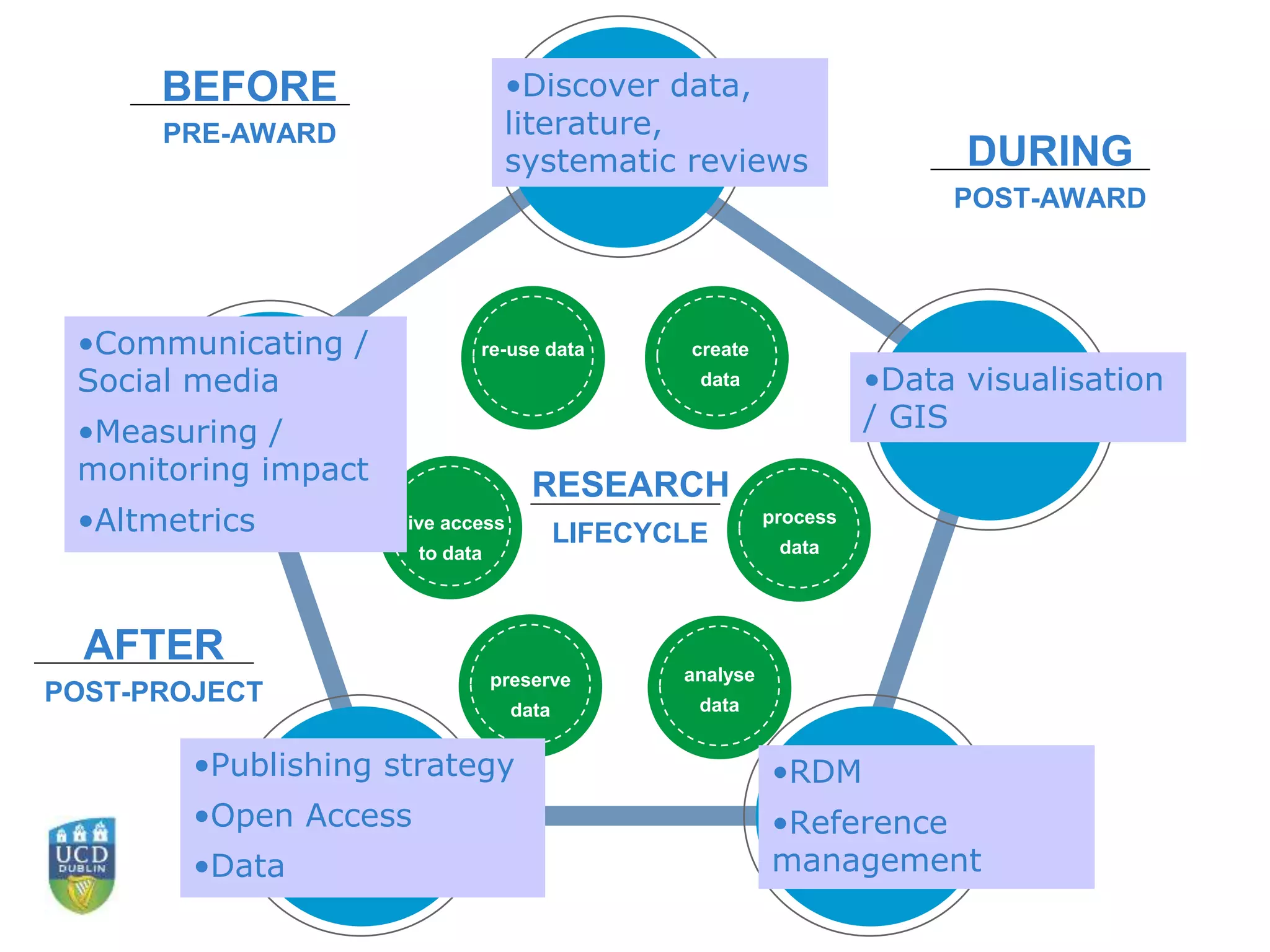 CREATE
DISCOVER
IMPACT
PUBLISH MANAGE
BEFORE
PRE-AWARD
DURING
POST-AWARD
AFTER
POST-PROJECT
analyse
data
RESEARCH
LIFECYCLE
re-use data create
data
give access
to data
process
data
preserve
data
analyse
data
•Communicating /
Social media
•Measuring /
monitoring impact
•Altmetrics
•Discover data,
literature,
systematic reviews
•Data visualisation
/ GIS
•RDM
•Reference
management
•Publishing strategy
•Open Access
•Data
 