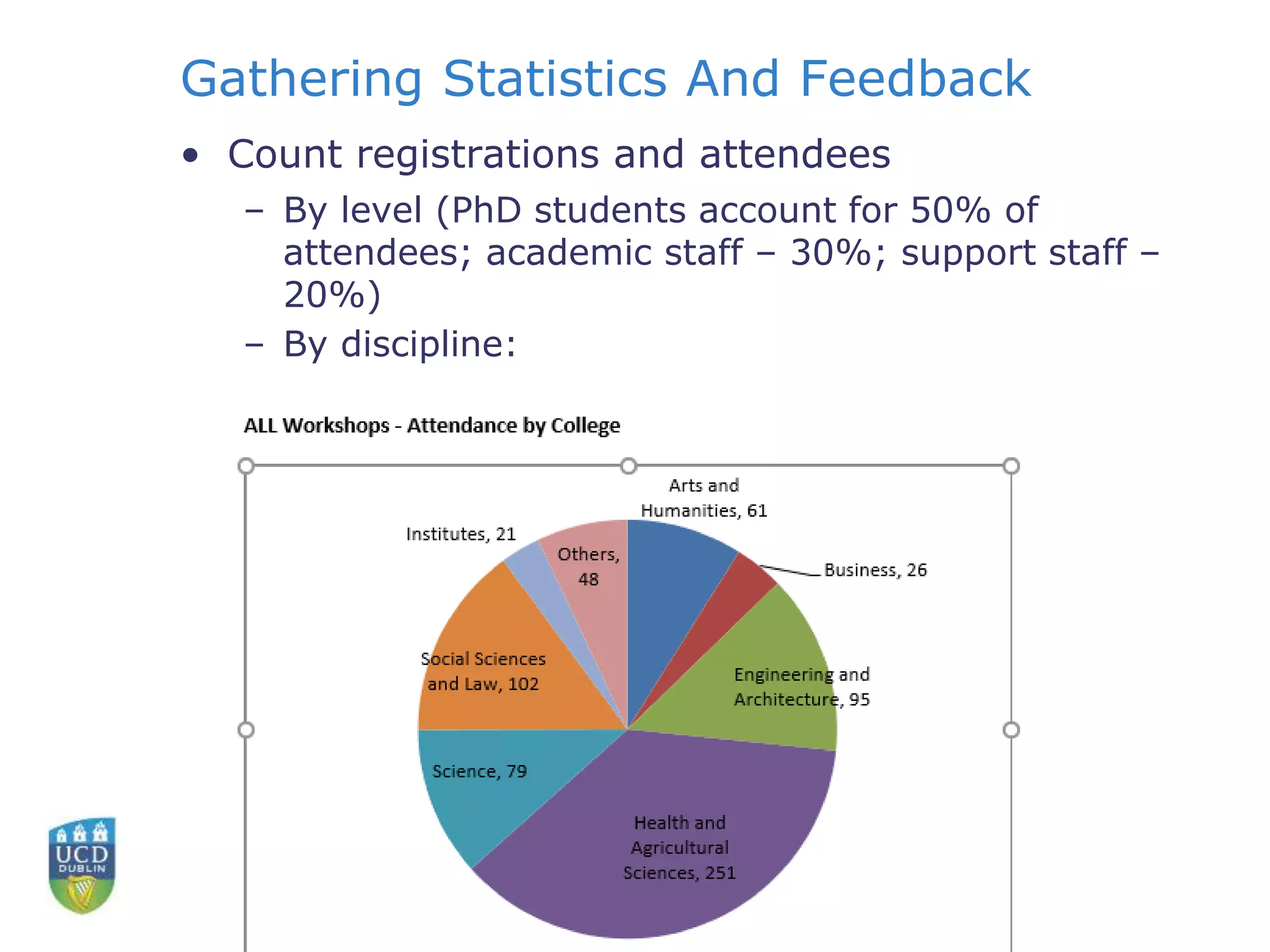 Gathering Statistics And Feedback
• Count registrations and attendees
– By level (PhD students account for 50% of
attendees; academic staff – 30%; support staff –
20%)
– By discipline:
 