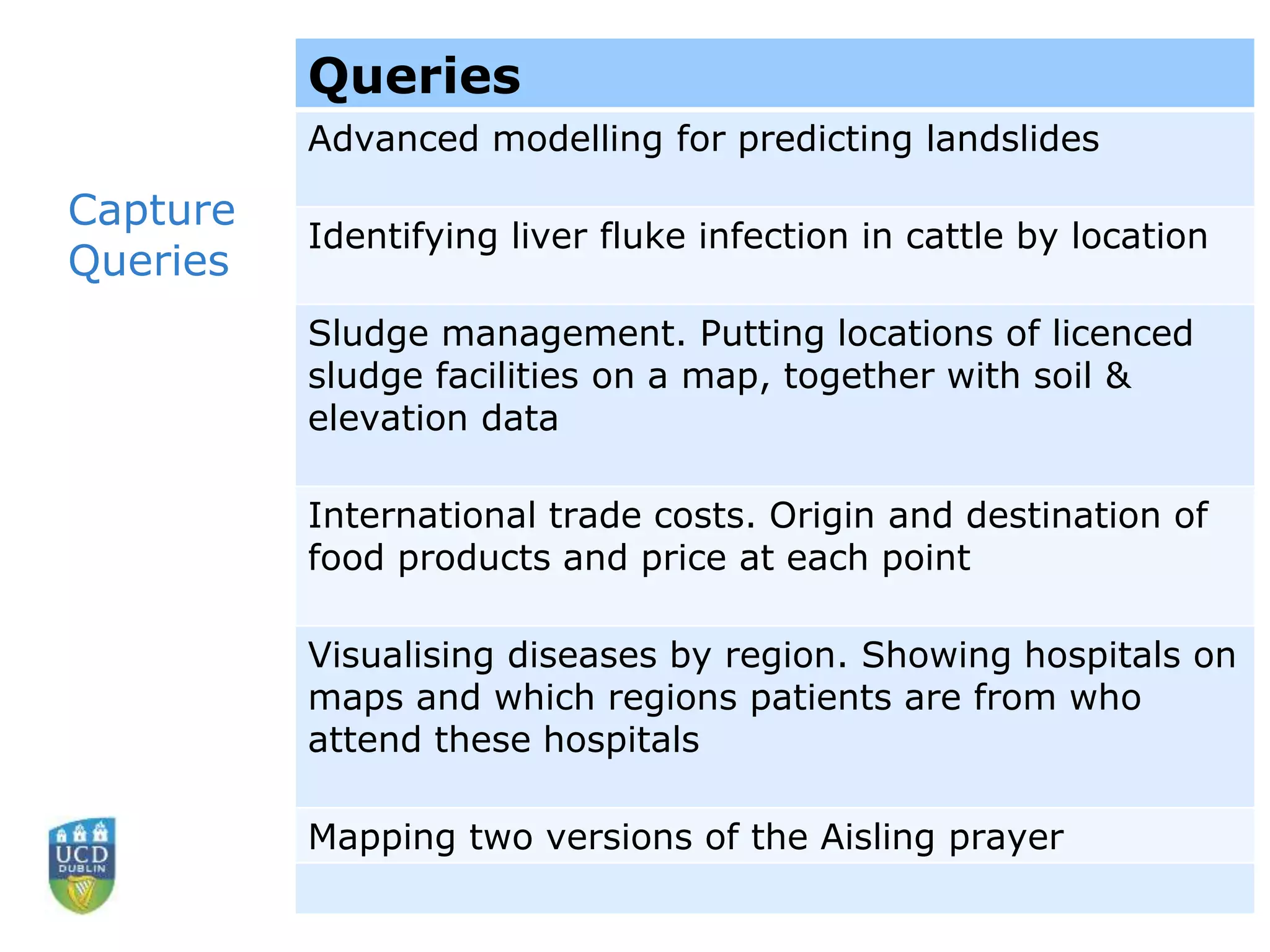 Queries
Advanced modelling for predicting landslides
Identifying liver fluke infection in cattle by location
Sludge management. Putting locations of licenced
sludge facilities on a map, together with soil &
elevation data
International trade costs. Origin and destination of
food products and price at each point
Visualising diseases by region. Showing hospitals on
maps and which regions patients are from who
attend these hospitals
Mapping two versions of the Aisling prayer
Capture
Queries
 