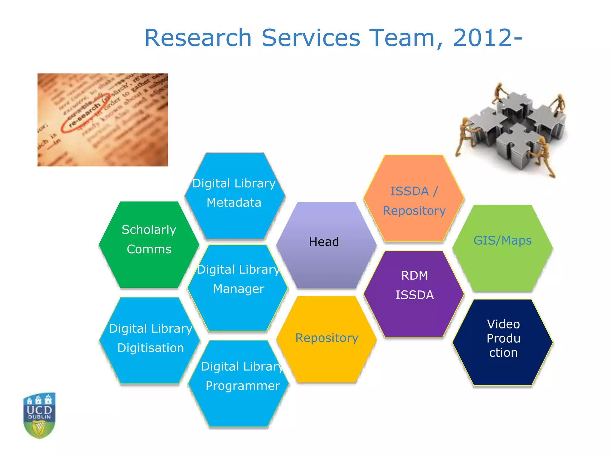 Research Services Team, 2012-
Scholarly
Comms
GIS/MapsHead
Repository
Digital Library
Manager
Digital Library
Digitisation
Digital Library
Metadata
ISSDA /
Repository
RDM
ISSDA
Digital Library
Programmer
Video
Produ
ction
 