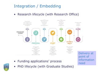 Integration / Embedding
• Research lifecycle (with Research Office)
• Funding applications’ process
• PhD lifecycle (with Graduate Studies)
Delivery at
point of
information
need
 