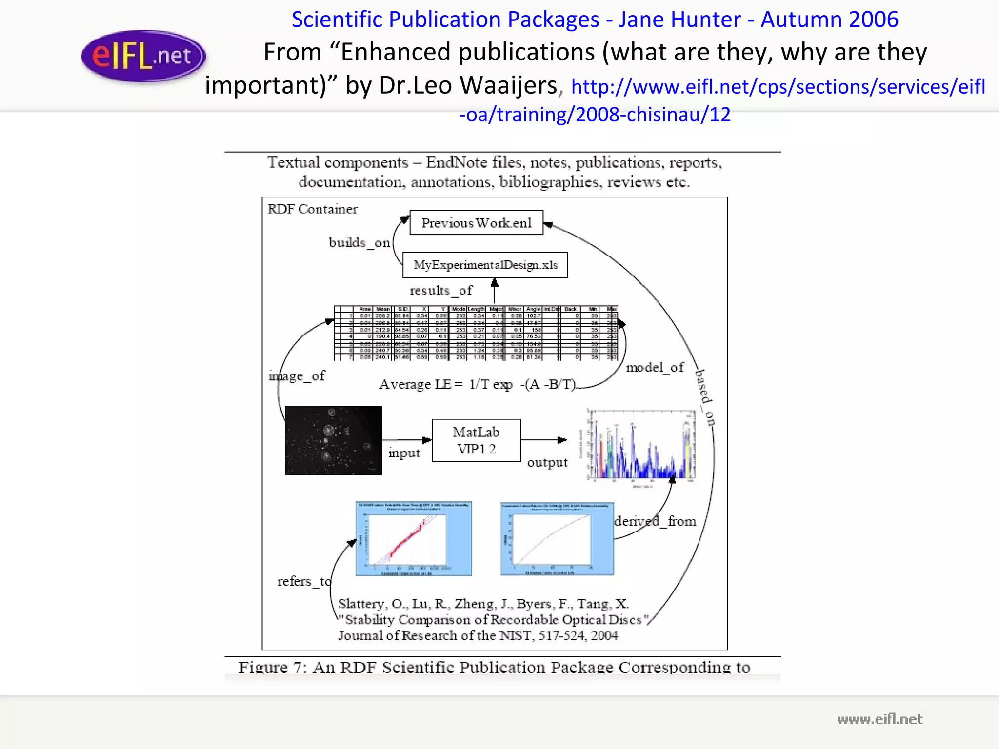 Scientific Publication Packages - Jane Hunter - Autumn 2006 From “ Enhanced publications (what are they, why are they important)” by Dr.Leo Waaijers ,   http://www. eifl .net/cps/sections/services/ eifl - oa /training/2008- chisinau /12 