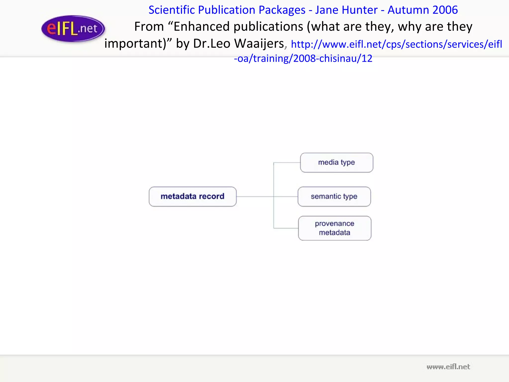 Scientific Publication Packages - Jane Hunter - Autumn 2006 From “ Enhanced publications (what are they, why are they important)” by Dr.Leo Waaijers ,   http://www. eifl .net/cps/sections/services/ eifl - oa /training/2008- chisinau /12 