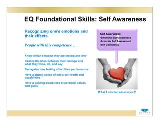 EQ Foundational Skills: Self Awareness
Recognizing one’s emotions and
their effects.
People with this competence …
Know which emotion they are feeling and why
Realize the links between their feelings and
what they think, do, and say
Recognize how feeling affect their performance
Have a strong sense of one’s self worth and
capabilities
Have a guiding awareness of personal values
and goals
1
Self Awareness
•Emotional Self Awareness
•Accurate Self Assessment
•Self Confidence
What I observe about myself
 