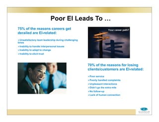 Poor EI Leads To …
75% of the reasons careers get
derailed are EI-related:
Unsatisfactory team leadership during challenging
times
Inability to handle interpersonal issues
Inability to adapt to change
Inability to elicit trust
70% of the reasons for losing
clients/customers are EI-related:
Poor service
Poorly handled complaints
Unpleasant interactions
Didn’t go the extra mile
No follow-up
Lack of human connection
 