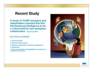 Recent Study
A study of 10,000 managers and
stakeholders reported that 90%
felt Emotional Intelligence to be
a critical skill for new workplace
collaboration. Hay Group 2008
Key Factors included:
 Communication
 Operate under pressure
 Influence stakeholder, and upper management
 Negotiation
 Personal flexibility and adaptability for working in a
complex environment
 