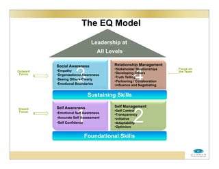 The EQ Model
3 4
1 2
Sustaining Skills
Foundational Skills
Outward
Focus
Focus on
the Team
Social Awareness
•Empathy
•Organizational Awareness
•Seeing Others Clearly
•Emotional Boundaries
Relationship Management
•Stakeholder Relationships
•Developing Others
•Truth Telling
•Partnering / Collaboration
•Influence and Negotiating
Self Management
•Self Control
•Transparency
•Initiative
•Adaptability
•Optimism
Self Awareness
•Emotional Self Awareness
•Accurate Self Assessment
•Self Confidence
Inward
Focus
Leadership at
All Levels
 