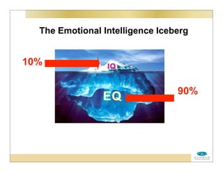 The Emotional Intelligence Iceberg
10%
90%
 