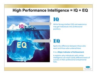 High Performance Intelligence = IQ + EQ
IQ
While	
  Strong	
  Intellect	
  [IQ]	
  and	
  experience	
  
may	
  get	
  Individuals	
  into	
  professional	
  
posi<ons	
  
EQ
Spells	
  the	
  diﬀerence	
  between	
  those	
  who	
  
excel	
  and	
  those	
  who	
  underachieve.
It	
  is	
  a	
  Major	
  Indicator	
  of	
  Achievement.	
  	
  
It	
  explains	
  why	
  individuals	
  with	
  similar	
  
intelligence	
  can	
  reach	
  vastly	
  diﬀerent	
  levels	
  of	
  
success	
  in	
  their	
  professional	
  and	
  personal	
  
lives.	
  
 