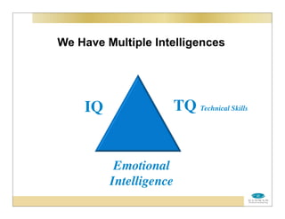 We Have Multiple Intelligences
IQ TQ Technical Skills
Emotional
Intelligence
 