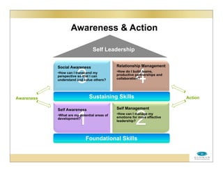 Awareness & Action
3 4
1 2
Sustaining Skills
Foundational Skills
Awareness Action
Social Awareness
•How can I transcend my
perspective so that I can
understand and value others?
Relationship Management
•How do I build teams,
productive partnerships and
collaboration?
Self Management
•How can I manage my
emotions for more effective
leadership?
Self Awareness
•What are my potential areas of
development?
Self Leadership
 