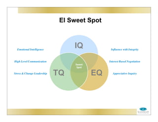 EI Sweet Spot
Emotional Intelligence
High Level Communication
Stress & Change Leadership
Inﬂuence with Integrity
Interest Based Negotiation
Appreciative Inquiry
Sweet
Spot
 