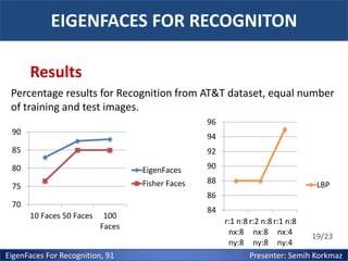 EIGENFACES FOR RECOGNITON
Results
Percentage results for Recognition from AT&T dataset, equal number
of training and test images.
96
90

94

85

92

80

EigenFaces

90

75

Fisher Faces

88

LBP

86
70
10 Faces 50 Faces

100
Faces

EigenFaces For Recognition, 91

84
r:1 n:8 r:2 n:8 r:1 n:8
nx:8 nx:8 nx:4
19/23
ny:8 ny:8 ny:4
Presenter: Semih Korkmaz

 