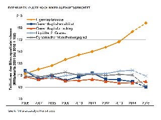 Mittelstandsstudie des BVR und der DZ Bank // Eigenkapitalquote
