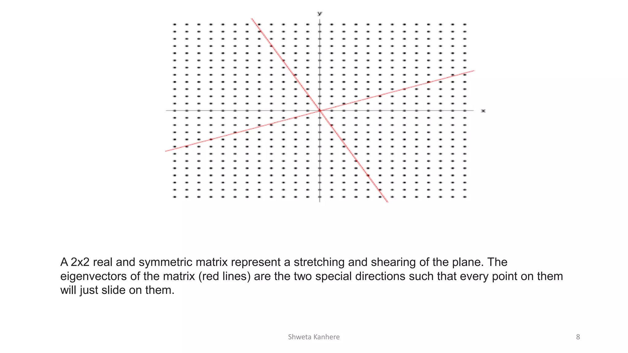 Shweta Kanhere 8
A 2x2 real and symmetric matrix represent a stretching and shearing of the plane. The
eigenvectors of the matrix (red lines) are the two special directions such that every point on them
will just slide on them.
 