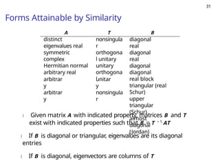 31
Forms Attainable by Similarity
A T B
distinct
eigenvalues real
symmetric
complex
Hermitian normal
arbitrary real
nonsingula
r
orthogona
l unitary
unitary
orthogona
l
diagonal
real
diagonal
real
diagonal
diagonal
real block
triangular (real
Schur)
upper
triangular
(Schur)
almost
diagonal
(Jordan)
arbitrar
y
unitar
y
arbitrar
y
nonsingula
r
) Given matrix A with indicated property, matrices B and T
exist with indicated properties such that B = T − 1 AT
) If B is diagonal or triangular, eigenvalues are its diagonal
entries
) If B is diagonal, eigenvectors are columns of T
 